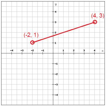 82. See the coordinate plane. Find the distance between (-2,1) and (4,3) to the nearest tenth. A. 6.3 units B. 12.5 units C. 4.