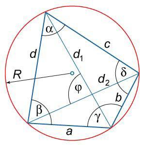 M. Cyclic Quadrilateral Sides of a quadrilateral : a, b, c, d Diagonals : d 1, d 2 Angles between the diagonals : Internal angles : Radius of