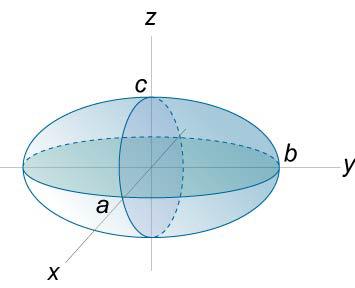 Figure 49. 198. V = abc Prolate Spheroid Semi-axes : a, b, b ( a > b ) Surface area : S Volume : V 199.