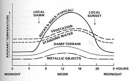 Diurnal temperature variation Temperatures usually drop at night primarily by radiative cooling (maximum