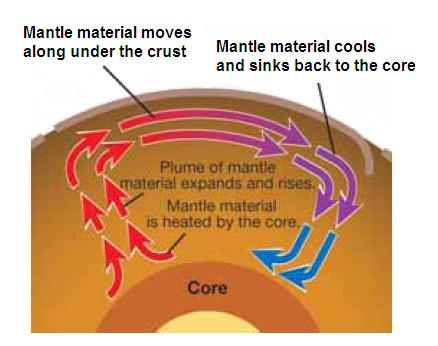7.3 Convection cells Heating the lower mantle causes the material to expand.