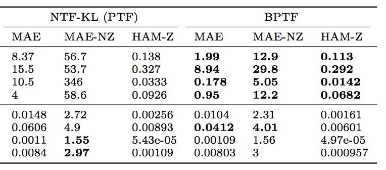 Parameter estimation: Variational inference Bayesian PTF generalizes much better