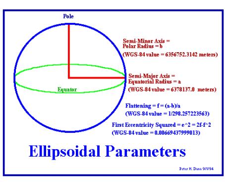 Shape of the Earth Different ellipsoids are based on different estimates Advent of the GPS has increased