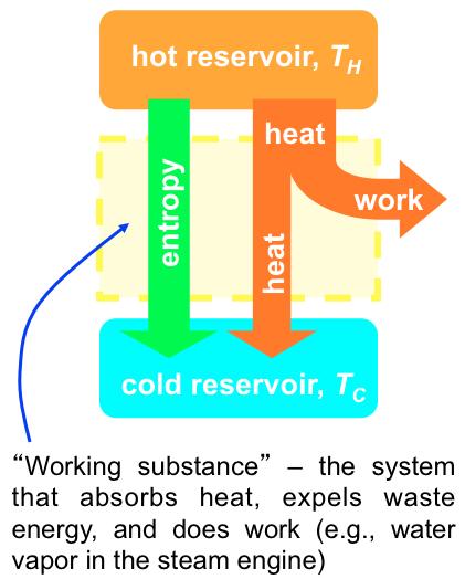 Heat Engines and Refrigerators Q h W Q