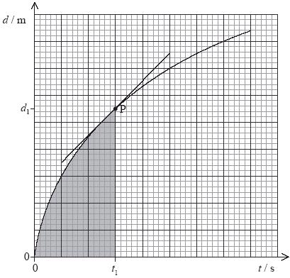 9. The graph shows how the displacement d of an object varies with time t. The tangent to the curve at time t 1 is also shown.
