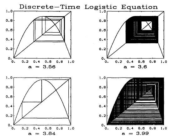 The Discrete-Time Logistic Equation V In the range a [3.5, 4.0], the observed behavioral patterns become increasingly bizarre. For a = 3.