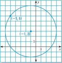 Example: Write the standard equation of the circle with the given center and radius. Example: Center: (0, 0), radius: 2.