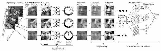 Architecture of the complete system: they use another neural net to estimate orientation of the face, then rectify it. They search over scales to find bigger/smaller faces.