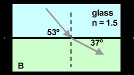 PHY1DB1 DECEMBER 2015-11 - QUESTION 2 2.1 State the laws of refraction. (2) 2.2 Light in air approaches the boundary of oil at an angle of 36.1 0 with respect to the normal.