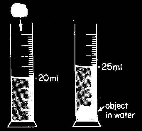 18. Any substance that has mass and takes up space is called 1) energy. 22. The diagram below represents a solid object weighing 50 grams being placed in water. What is the density of this object?