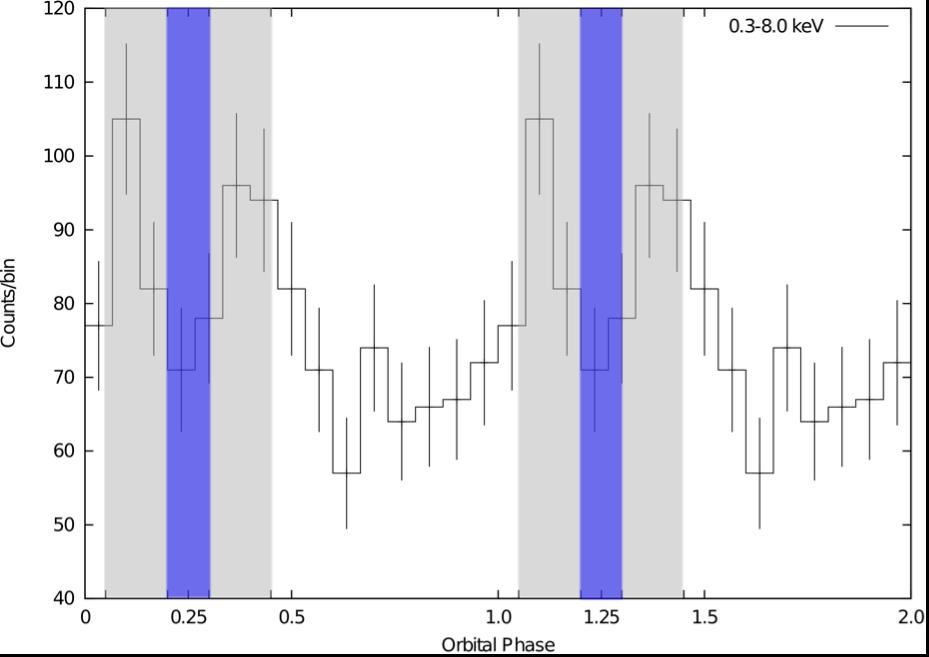 High-energy modulation is seen in some binaries XMM data for PSR J2129 0429, Roberts et al. 2015 Chandra data for PSR B1957+20, Huang et al.