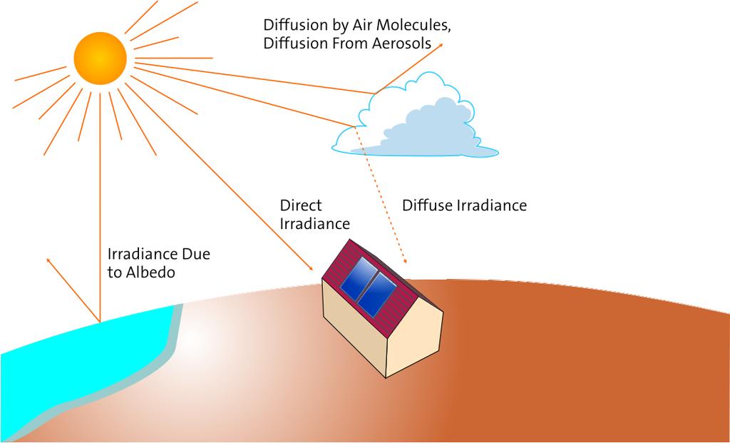 Solar radiation - definitions 37/55 reflection from air molecules, dust particles, ice crystals