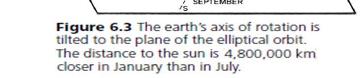 2b). 6.3 ELLIPTICAL ORBIT The orbit of the earth is not a circle but an ellipse, so that the distance between the earth and the sun varies as the earth revolves around the sun (Fig. 6.3).