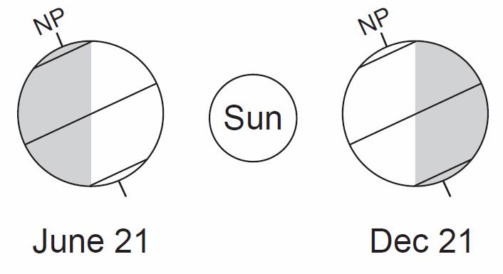 The model below shows the apparent path of the Sun as seen by an observer in New York State on the first day of one of the four seasons.