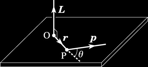 Note that the perpendicular distance r has to be measured from the rotation axis to the line of force F. Consider a rotating body about a fixed axis as in Figure.
