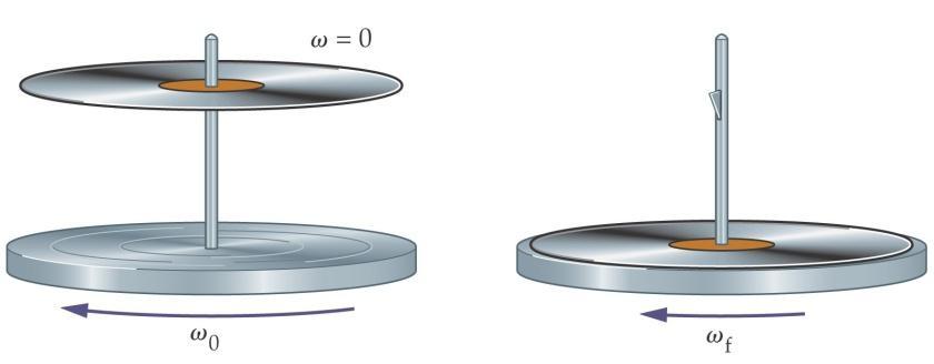 3 Conservation of angular momentum Upon action of zero net torque, the total angular momentum L = Iω must be conserved: L before = L after.