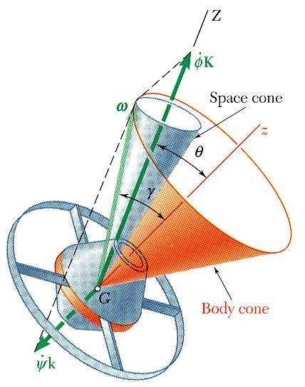 The space cone and bod cone ae tangent etenall; the spn and pecesson ae both counteclockwse fom the postve as. The pecesson s sad to be dect. >.