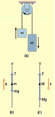 Example: Block and Pulley Accelera=ng In the figure one block has a mass M, the other has mass m, and the pulley (I), which is mounted in horizontal frictionless bearings, has a radius r.