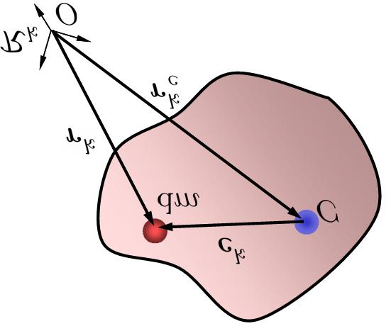 18 Figure 7: The position r k of on infinitesimal mass element dm is decomposed into the sum r k c + c k. The reference frame R k is assumed to be inertial and all vectors are represented in it.
