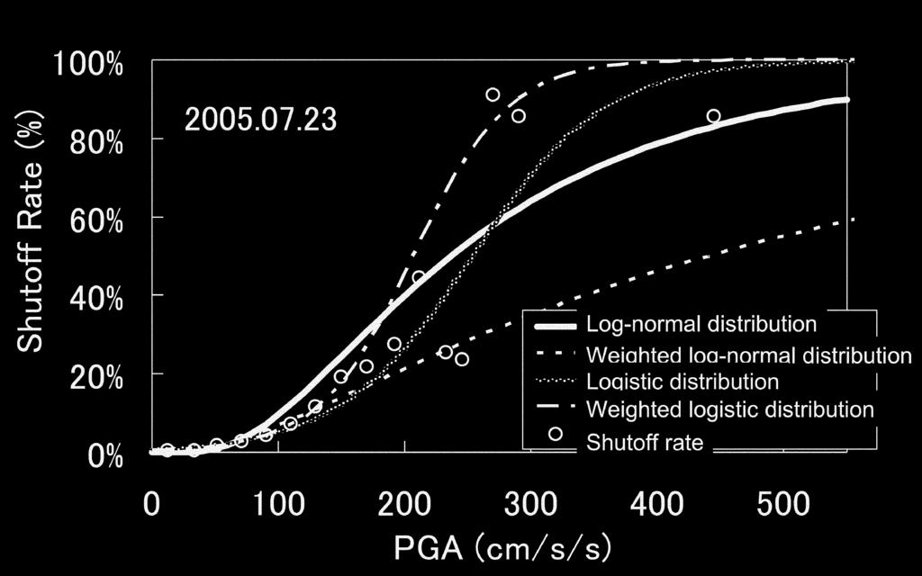 Fig. 11. PGA versus intelligent meter shutoff in wooden houses during the 2005 Northwest Chiba earthquake. Fig. 13.