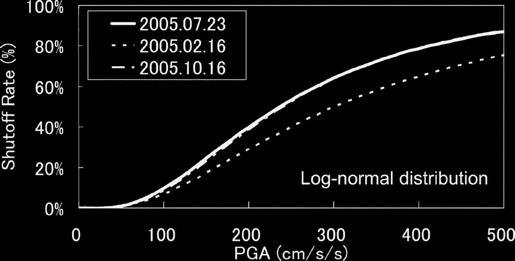 Estimation of Seismic Shutoff of Intelligent Gas Meters in the Tokyo Metropolitan Area 5.