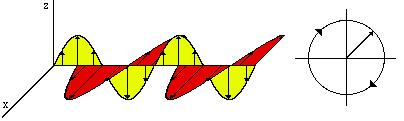 If the two waves are 90 degrees out of phase (one is at an extremum and the other is at zero), the resulting wave is circularly polarized.