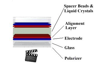 and the polarizers are applied to match the orientation of the alignment layers.
