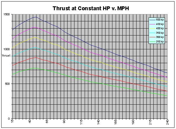 KTAS = ( HP * eff * 326 ) / Drag It is clear from the relationship between power, thrust and speed, that if power and propeller efficiency are held constant, then propeller thrust decreases as true