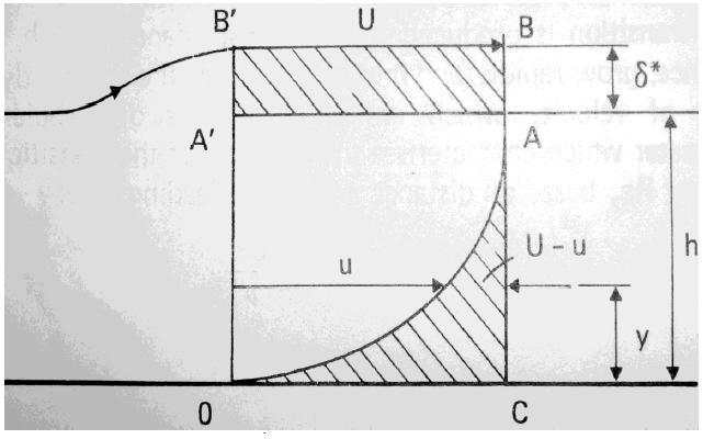 2.1 CONCEPTS OF BOUNDARY LAYER DEFINITION OF THICKNESS The boundary layer thickness δ, as the thickness where the velocity reaches the free stream value U.
