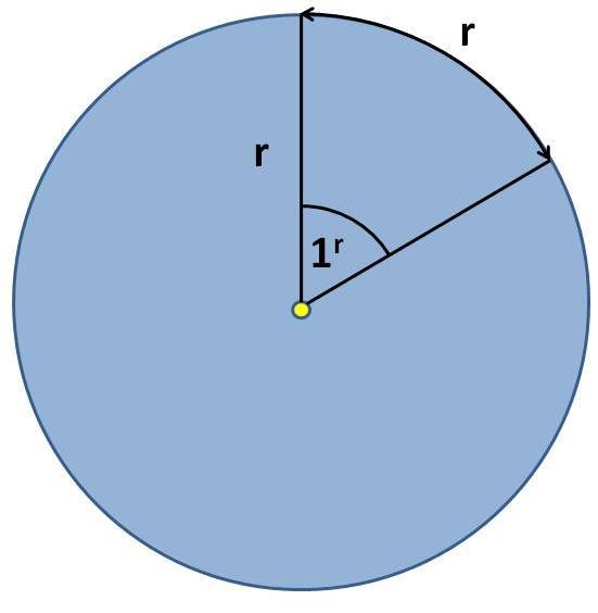 A radian is the angle subtended by an arc that is