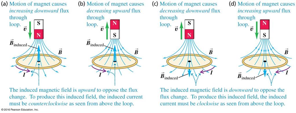 Figure 11: This figure shows four possible ways of increasing or decreasing the flux with two magnetic poles.