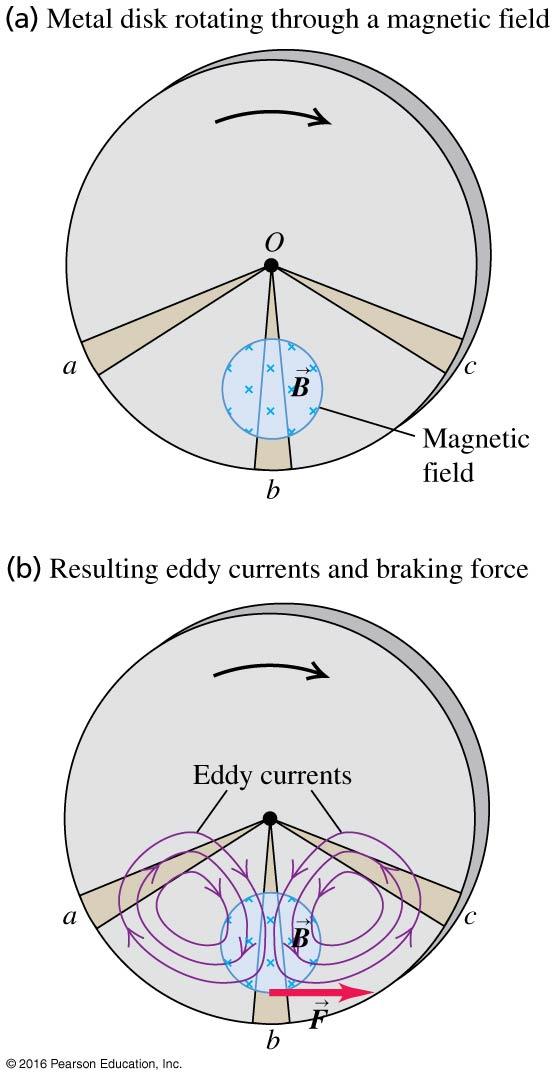 6 Eddy Currents In previous examples we observed the induction effects and the induced currents they produced.