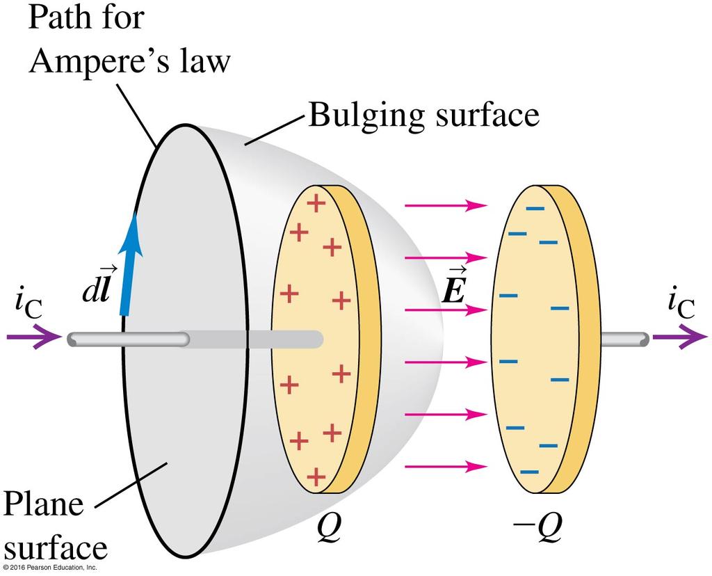 right-hand side of Ampère s law is equal to µ o i C for the planar surface, it s equal to zero if we use the bulging surface. However, it cannot be both, so, something is missing.