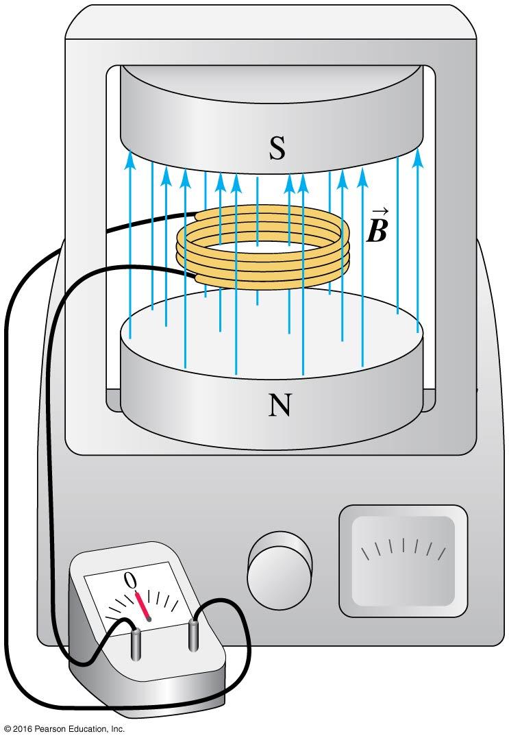 Figure 2: This figure is used to describe the observations made below. The figure shows a coil placed inside an electromagnet and connected to a galvanometer.