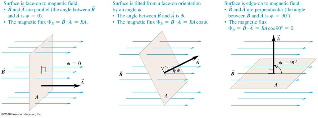da cos φ Figure 3: This figure shows how the magnetic flux is calculated as it passes through a surface.