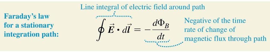 When the solenoid current I changes with time, the magnetic flux also
