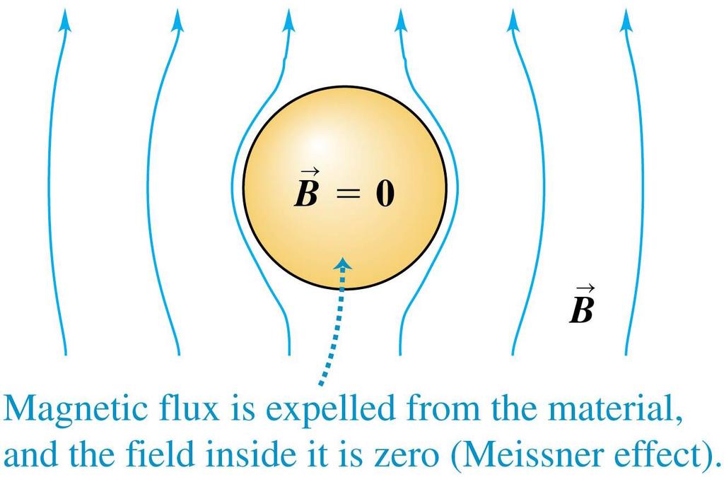 The Meissner effect If we place a superconducting material in a uniform applied magnetic field, and then lower the temperature until the