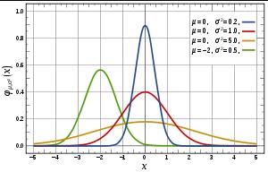 The Normal distribution: PDF A random variable, X, is said to have a normal distribution with mean µ and