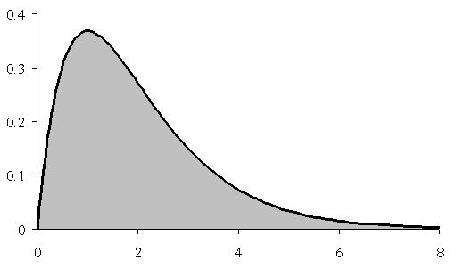 The Gamma Function, Γ(x) An important function in mathematics, due to Euler (79) to interpolate factorials.
