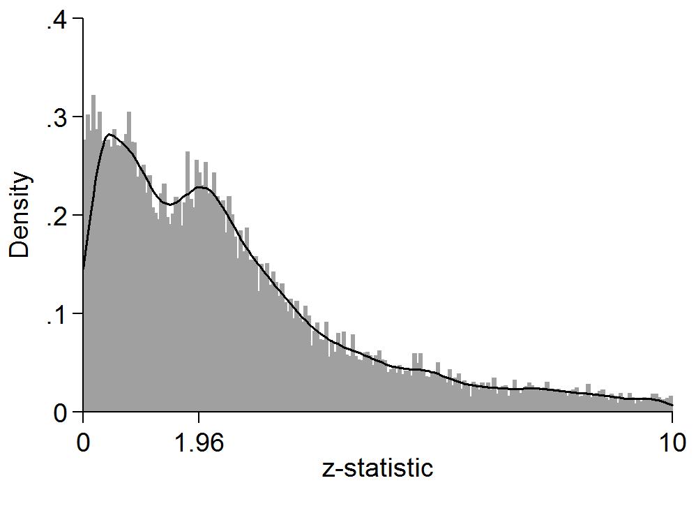 Figure A9: Distributions of z-statistics and estimations of inflation along the presence of tenured researchers among authors. (a) At least one tenured author. (b) No tenured author.
