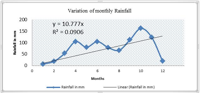 Results and discussion Average Annual Rainfall Variation The annual average rain fall of the study area is 1448mm; the annual mean varies from 541.00 mm to 1394.5mm. Fig.