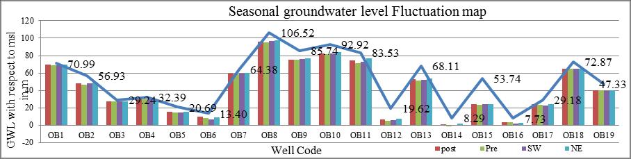 10), Nagercoil and Bhoothapandi were identified to have higher rate of fluctuation with respect to rainfall. Geogically these above stations fall under hard rock regions.
