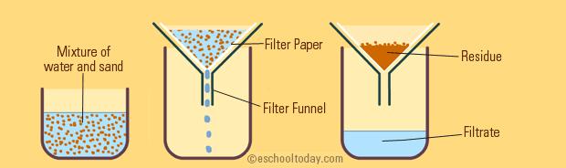30 (1) Filtration (For undissolved solid in liquid) Pass the mixture through a porous filter paper.