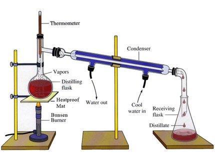 34 (5) Distillation (for solid in liquid or liquid in liquid) When a mixture is heated, the component with lower boiling point will evaporate first;