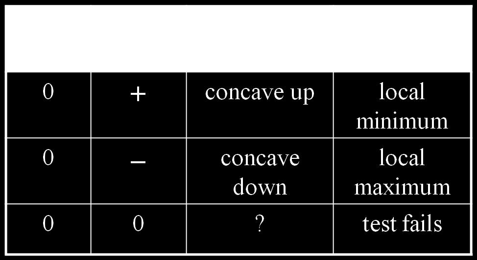 Second Derivative Test Theorem 3. Let f be continuous on interval (a,b) with only one critical value c in (a,b) If f (c) = 0 and f (c) > 0, then f (c) is the absolute minimum of f on I.