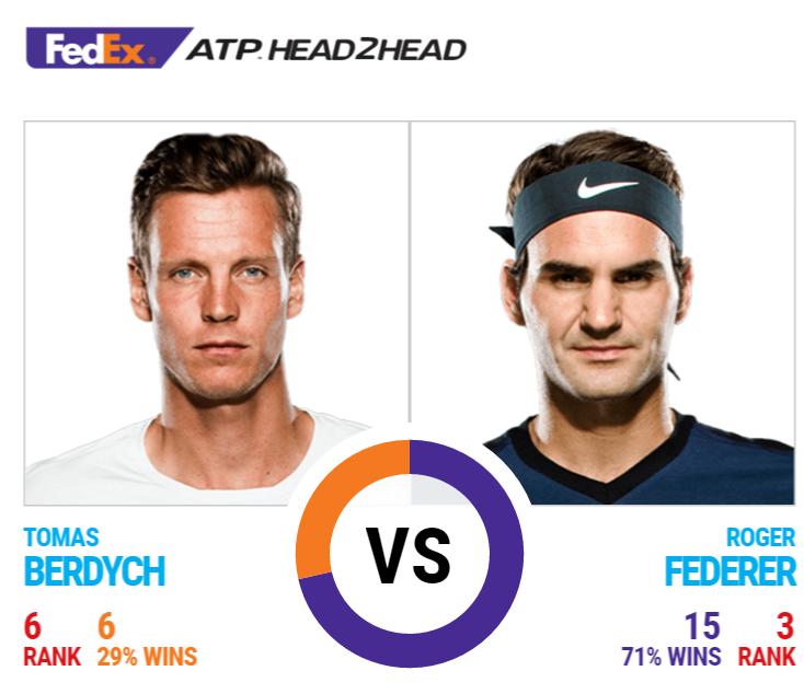 of Common Distributions Assume Federer beats Berdych 70% of the