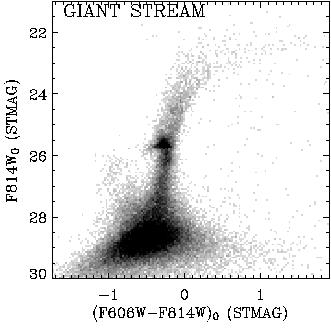 Figure 6: LeftCMD of the LMC disk from Smecker-Hane et al. (2002). Middle CMD of globular cluster M92 from Paust et al. (2007). Right CMD of part of the giant stream in M31, from Ferguson et al.
