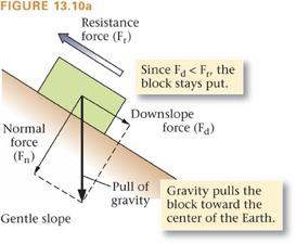 Slope Stability Downslope forces = Gravity.