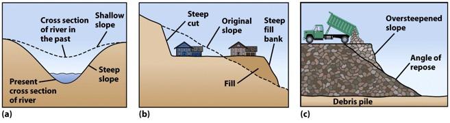 Failure Triggers Changes in characteristics can destabilize a slope. Angle Steepening a slope beyond the angle of repose.