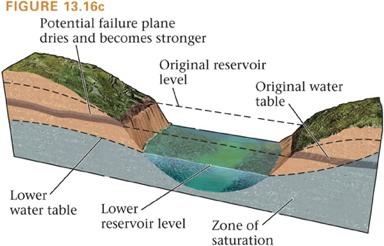 Failure Triggers Changes in slope strength. Water Reduces slope strength in several ways. Adds a great deal of weight.